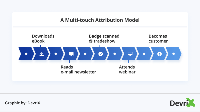 A Multi-touch Attribution Model