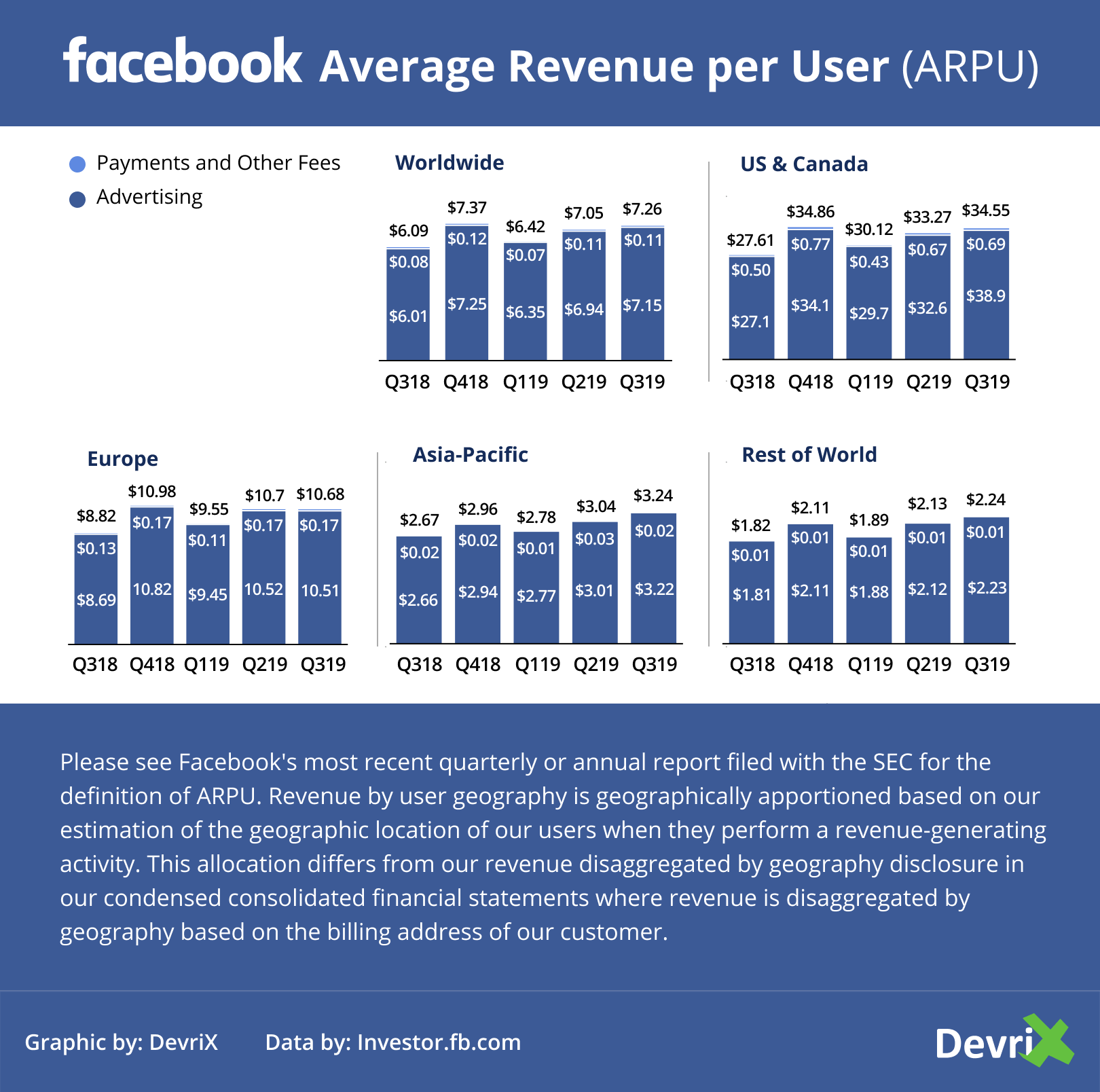 Average Revenue per User (ARPU)