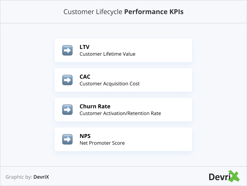 Customer Lifecycle Performance KPIs