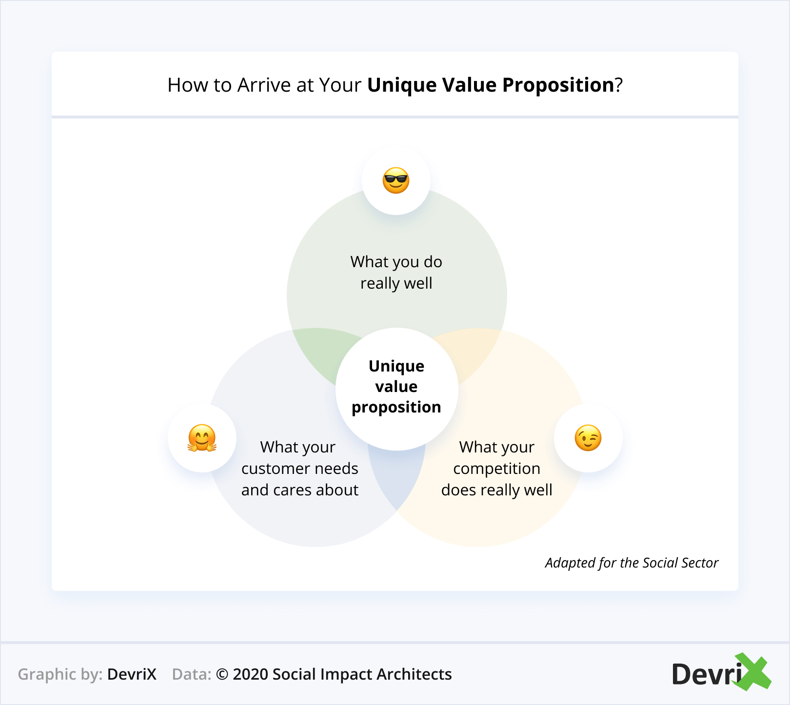 How to Arrive at Your Unique Value Proposition