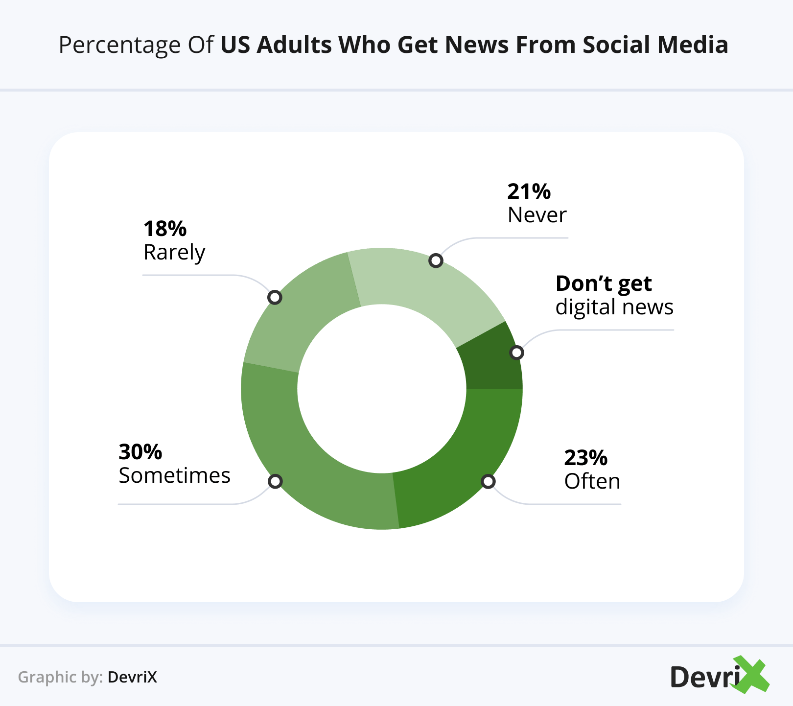 Percentage of US adults who get news from Social Media
