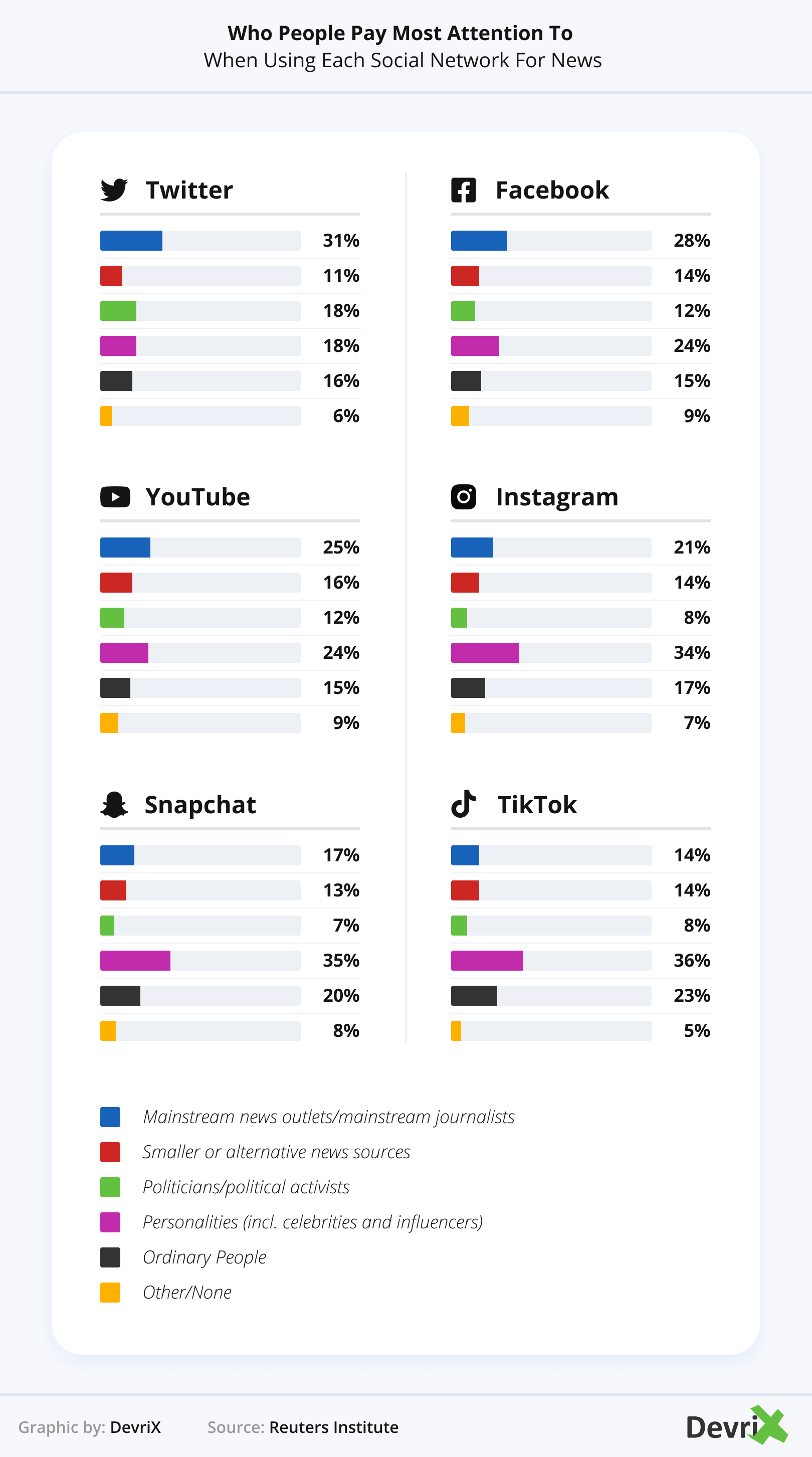 Proportion that used each social network for news in the last week