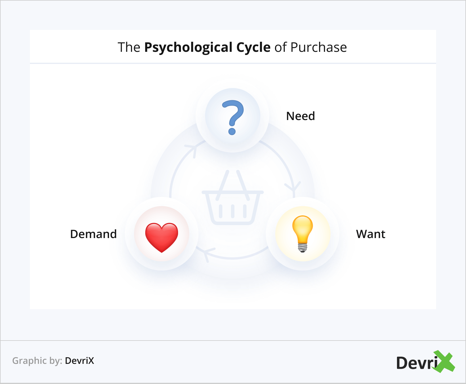 The Psychological Cycle of Purchase