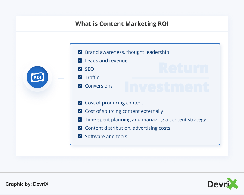What is Content Marketing ROI