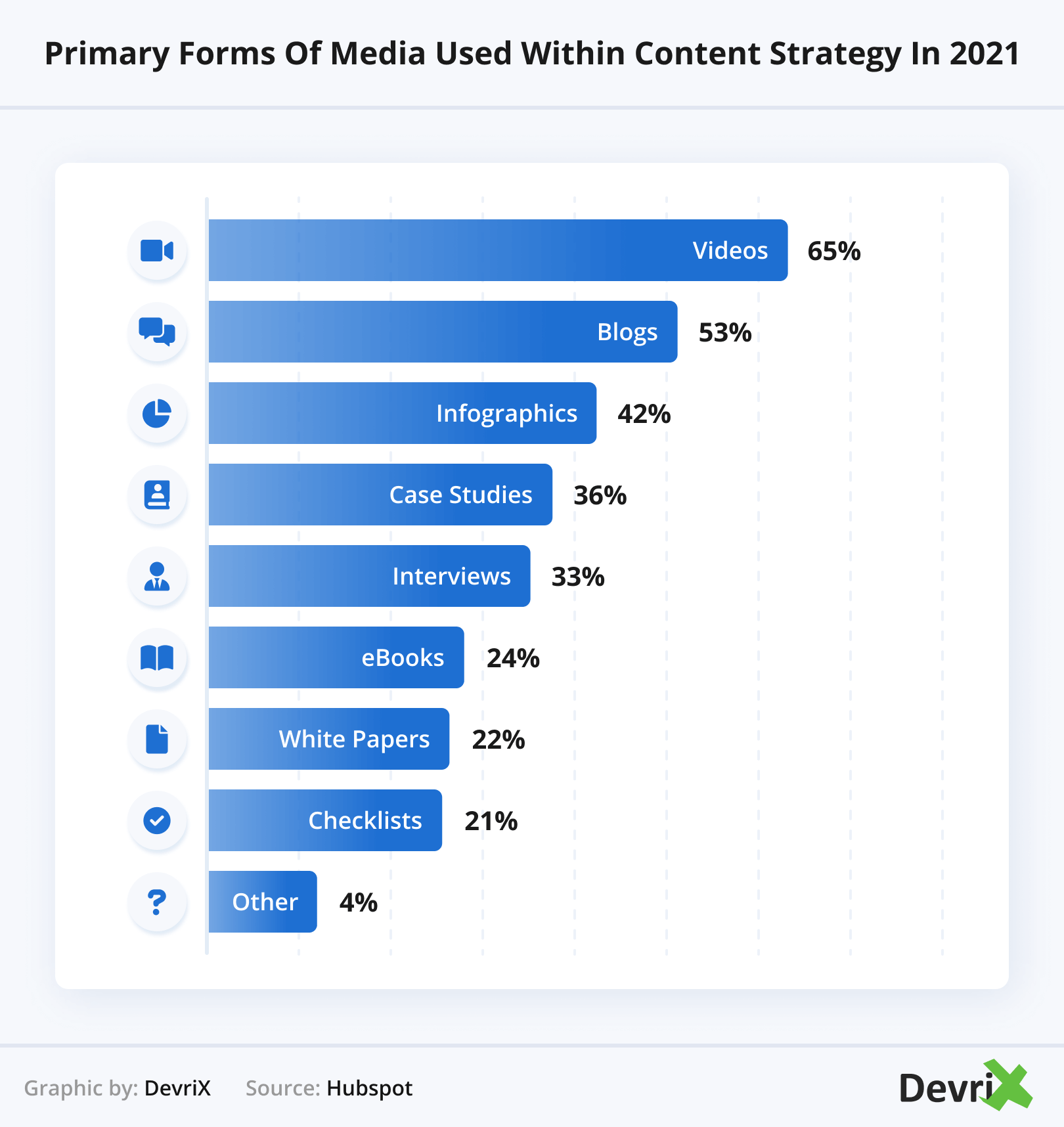 Primary Forms of Media Used Within Content Strategy in 2021