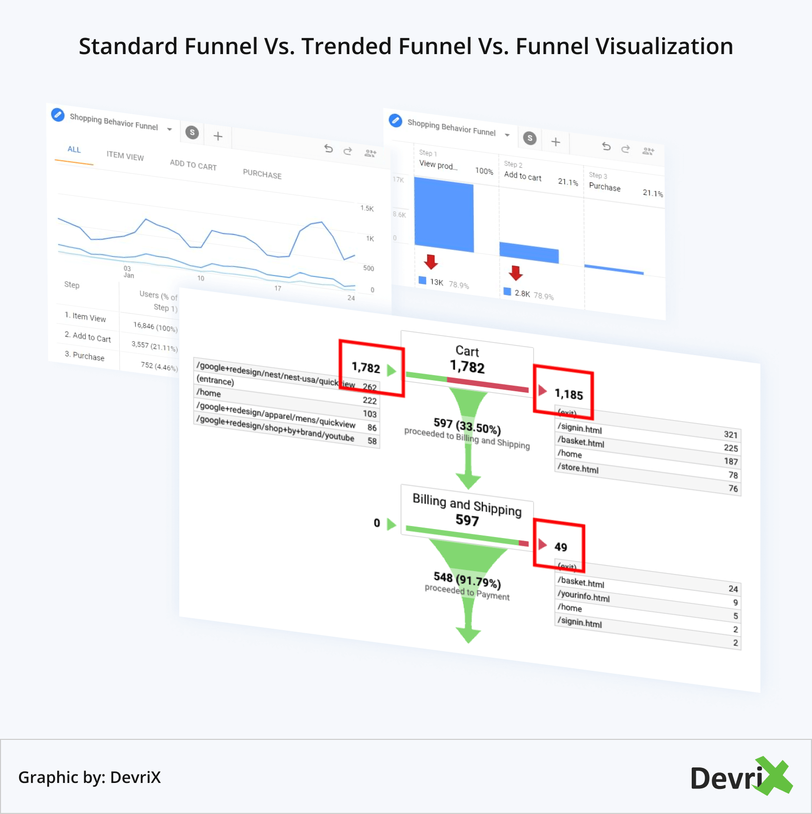 Standard Funnel Vs. Trended Funnel Vs. Funnel Visualization