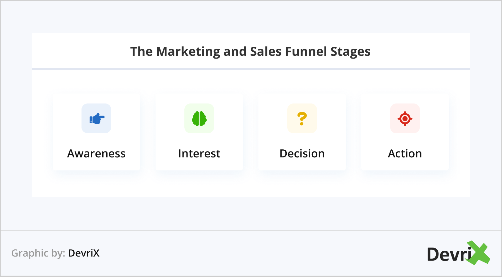 The Marketing and Sales Funnel Stages