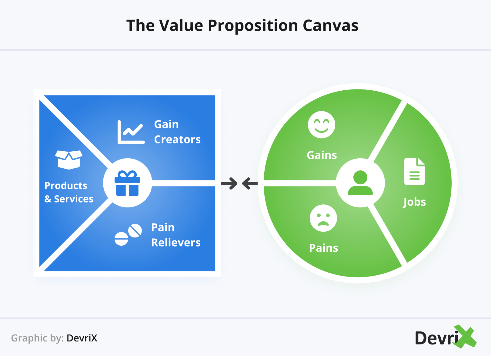 plasticitet Blot intellektuel How to Use Value Proposition Canvas to Facilitate Business Success - DevriX