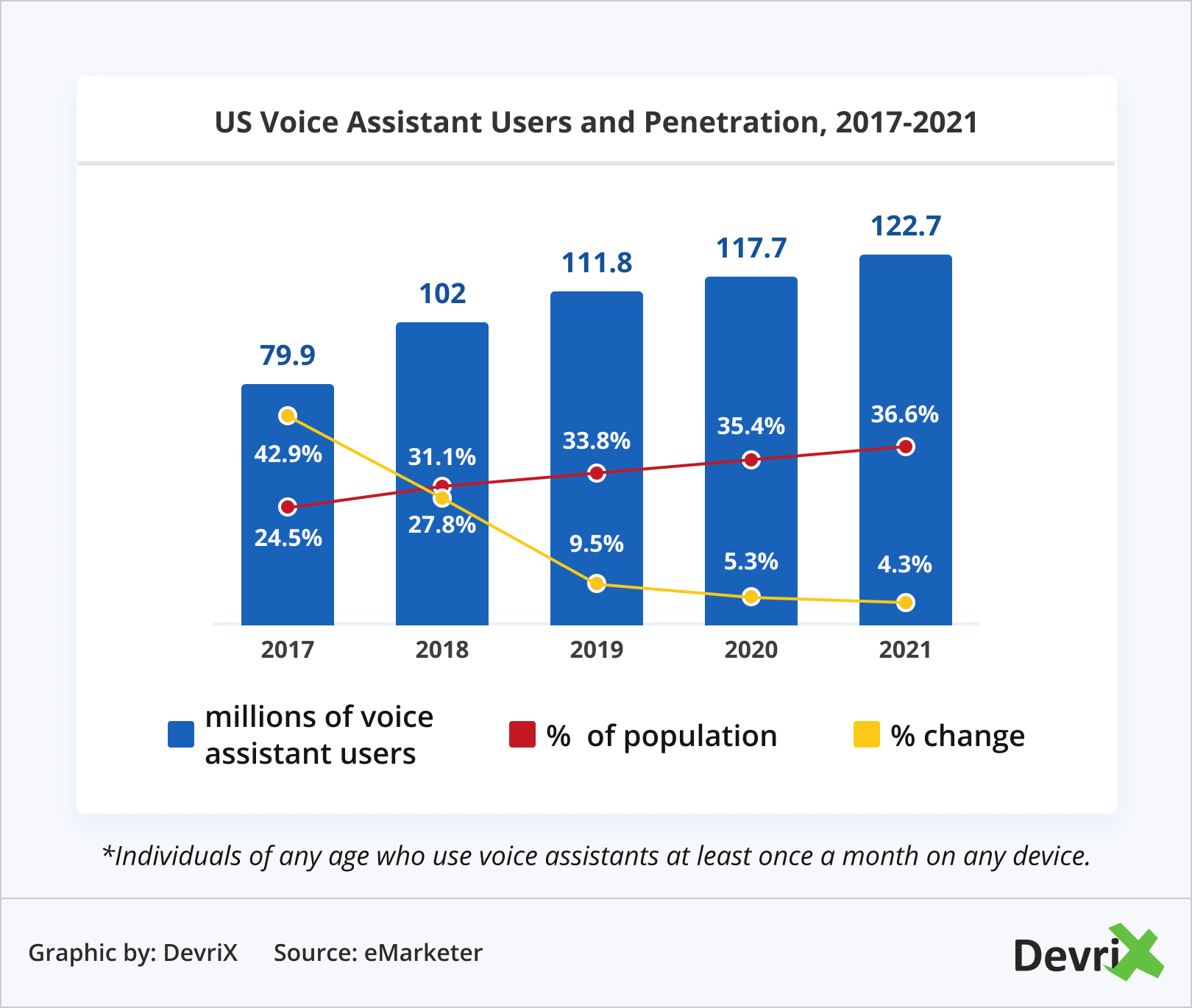 US Voice Assistant Users and Penetration, 2017-2021