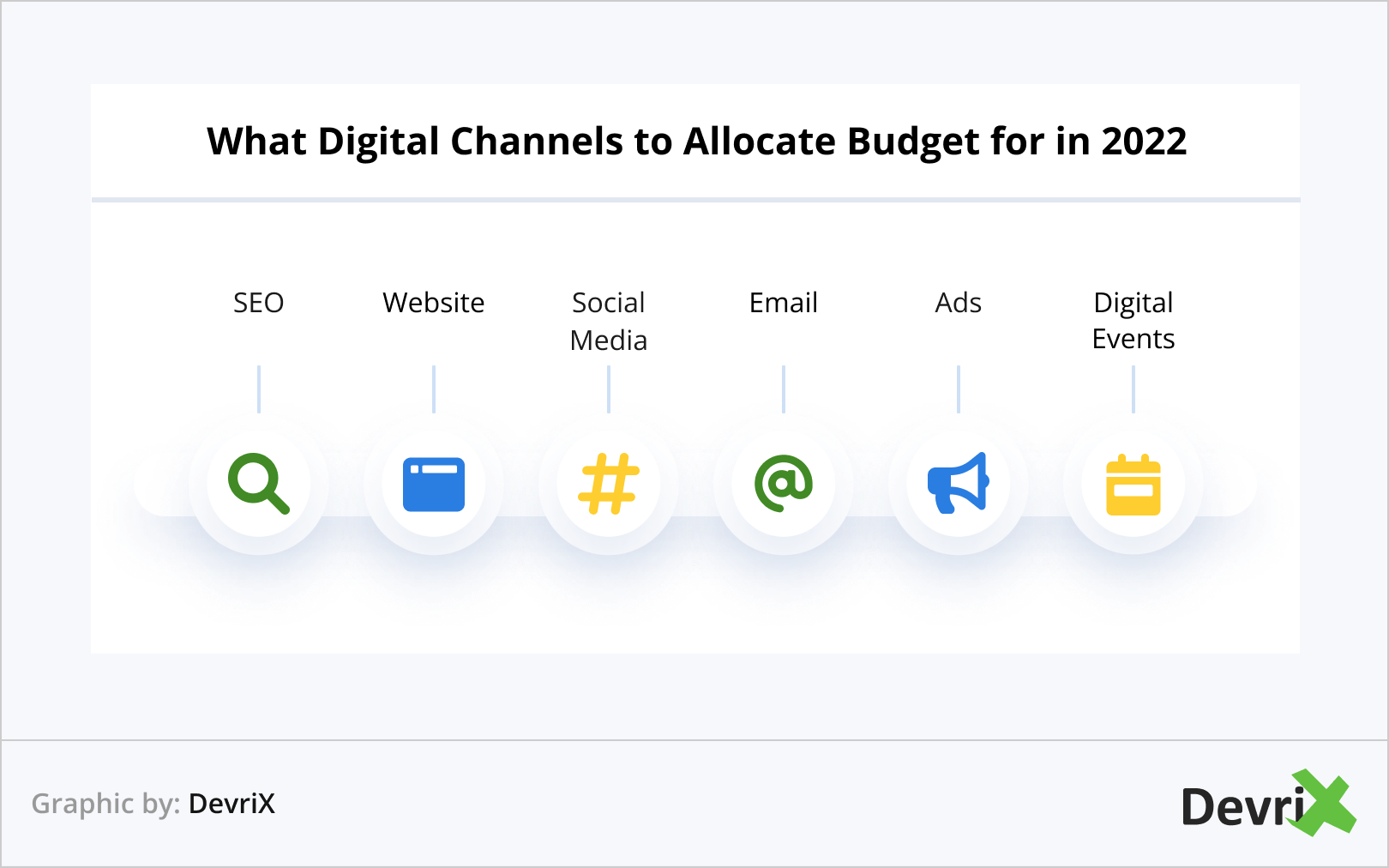 What Digital Channels to Allocate Budget for in 2022