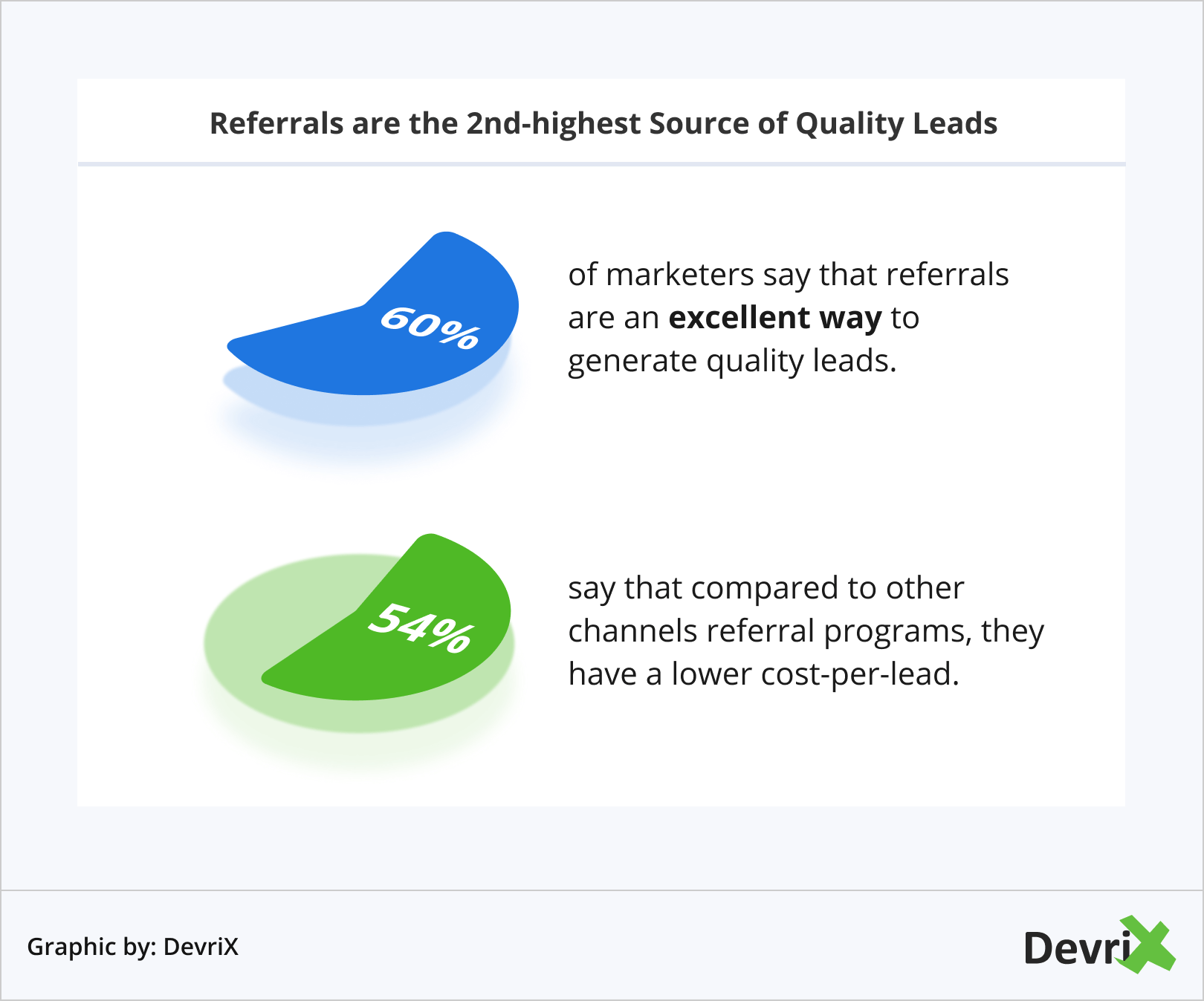 Referrals are the 2nd-highest Source of Quality Leads