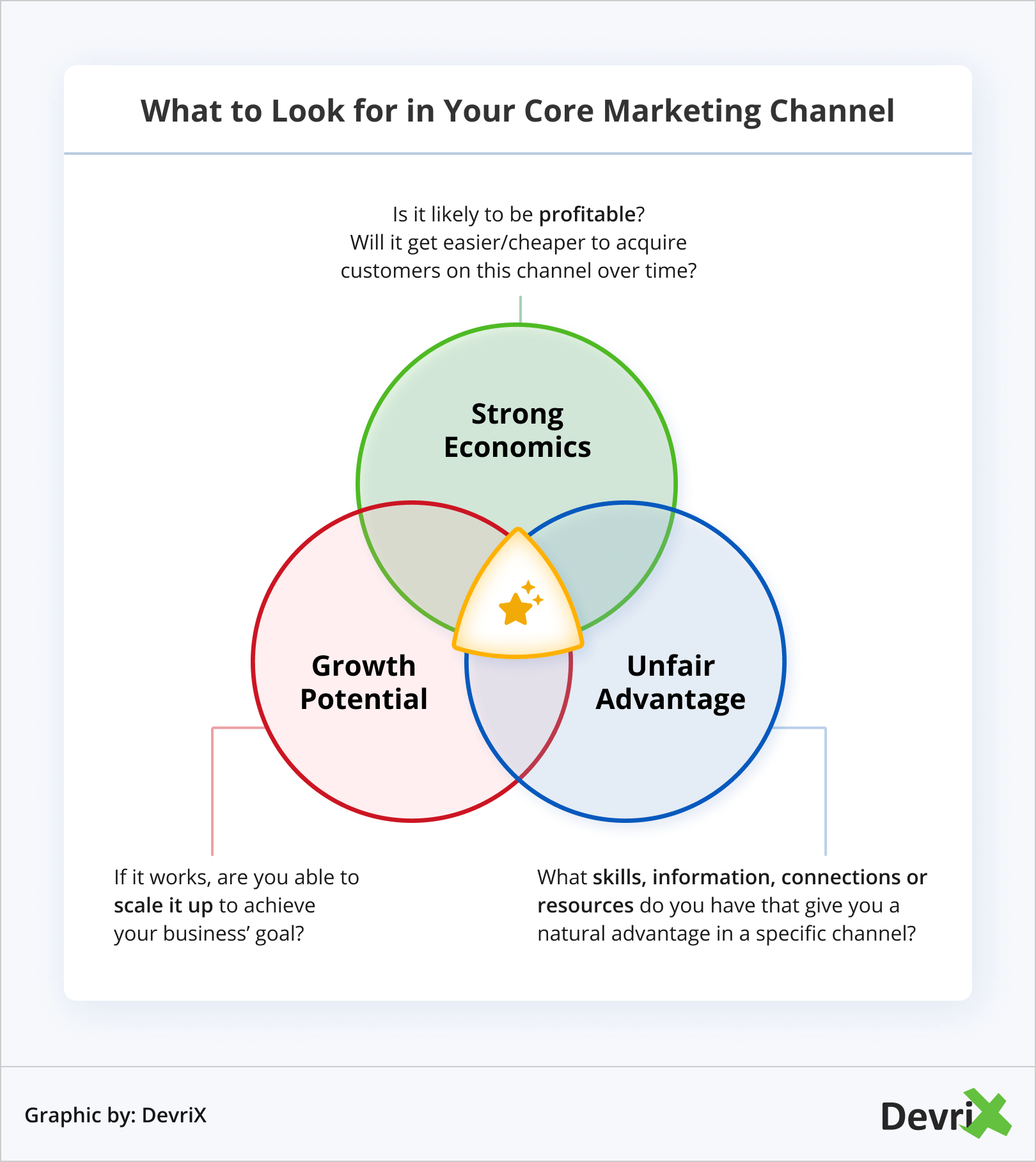 What to Look for in Your Core Marketing Channel