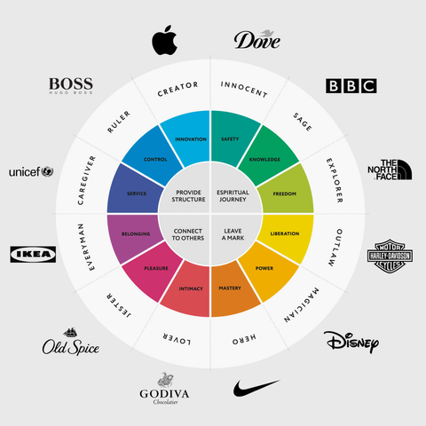 What Are Brand Archetypes