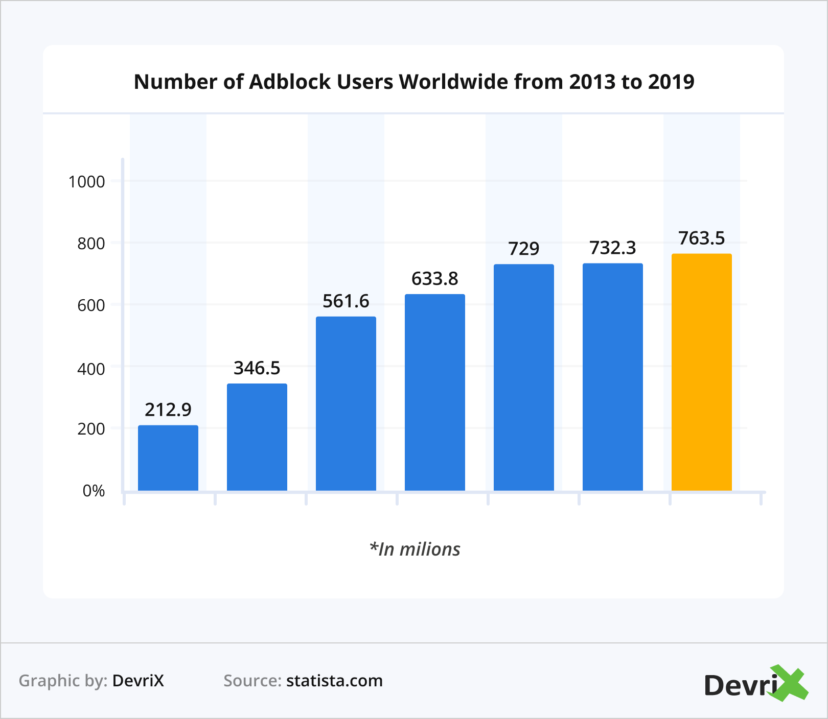 Number of adblock users worldwide from 2013 to 2019