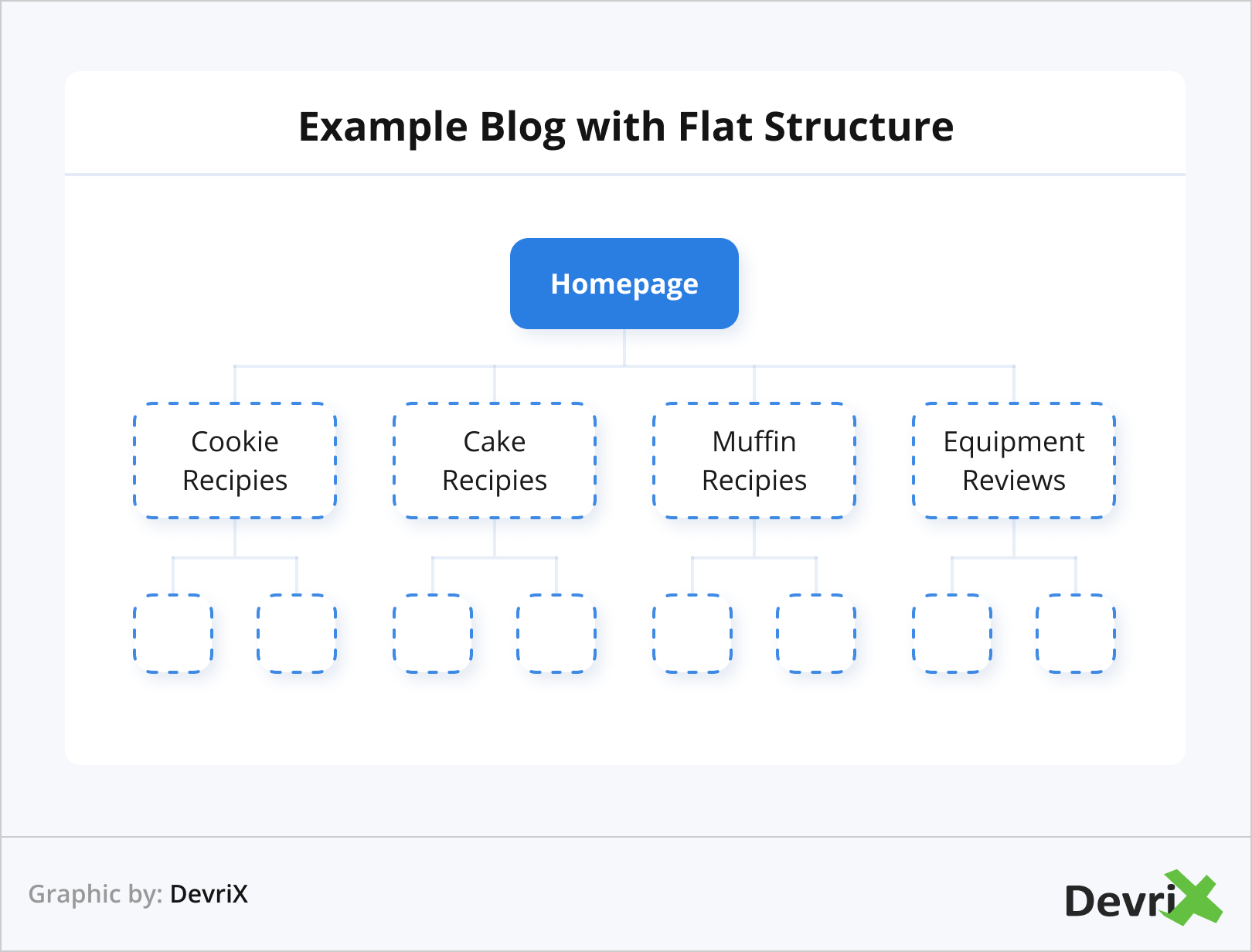 Example Blog with Flat Structure