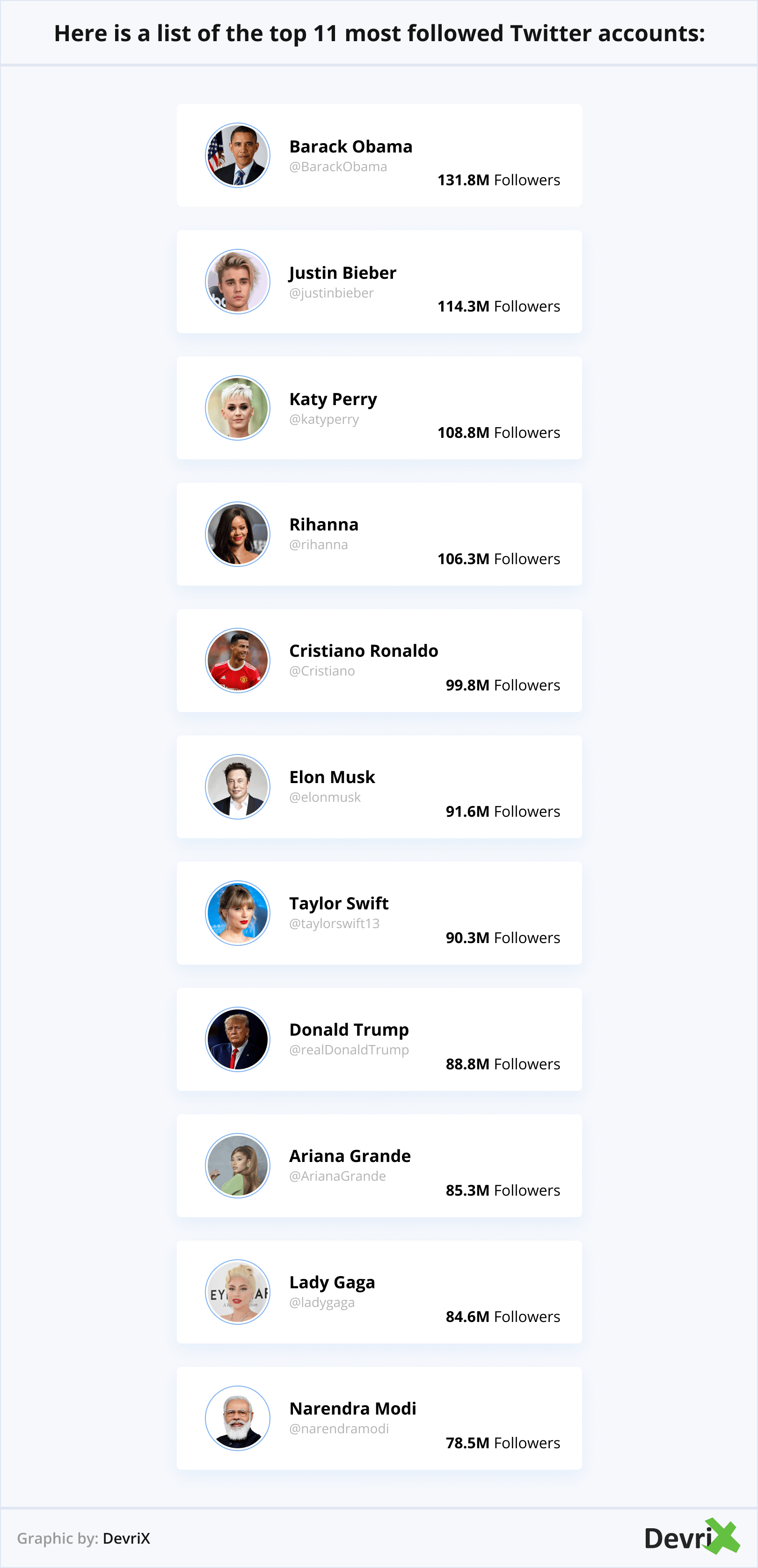 Here is a list of the top 11 most followed Twitter accounts