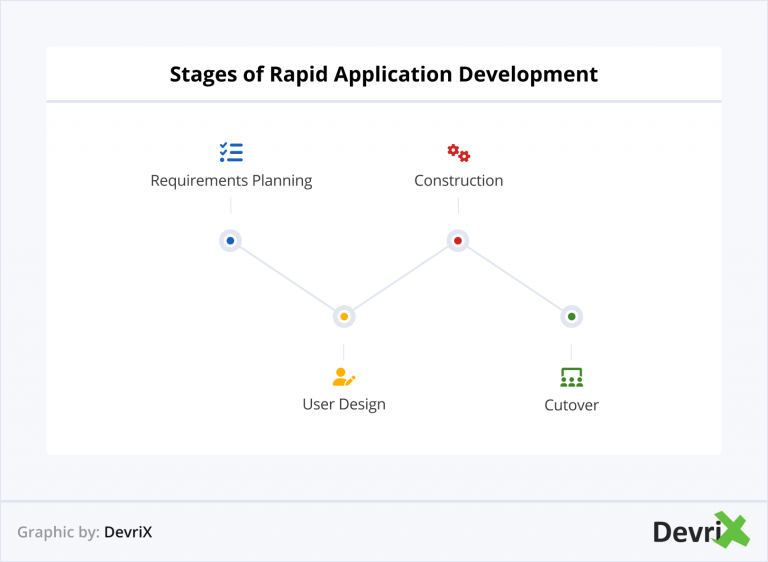 What Is Rapid Application Development? 4 Phases of RAD Methodology - DevriX
