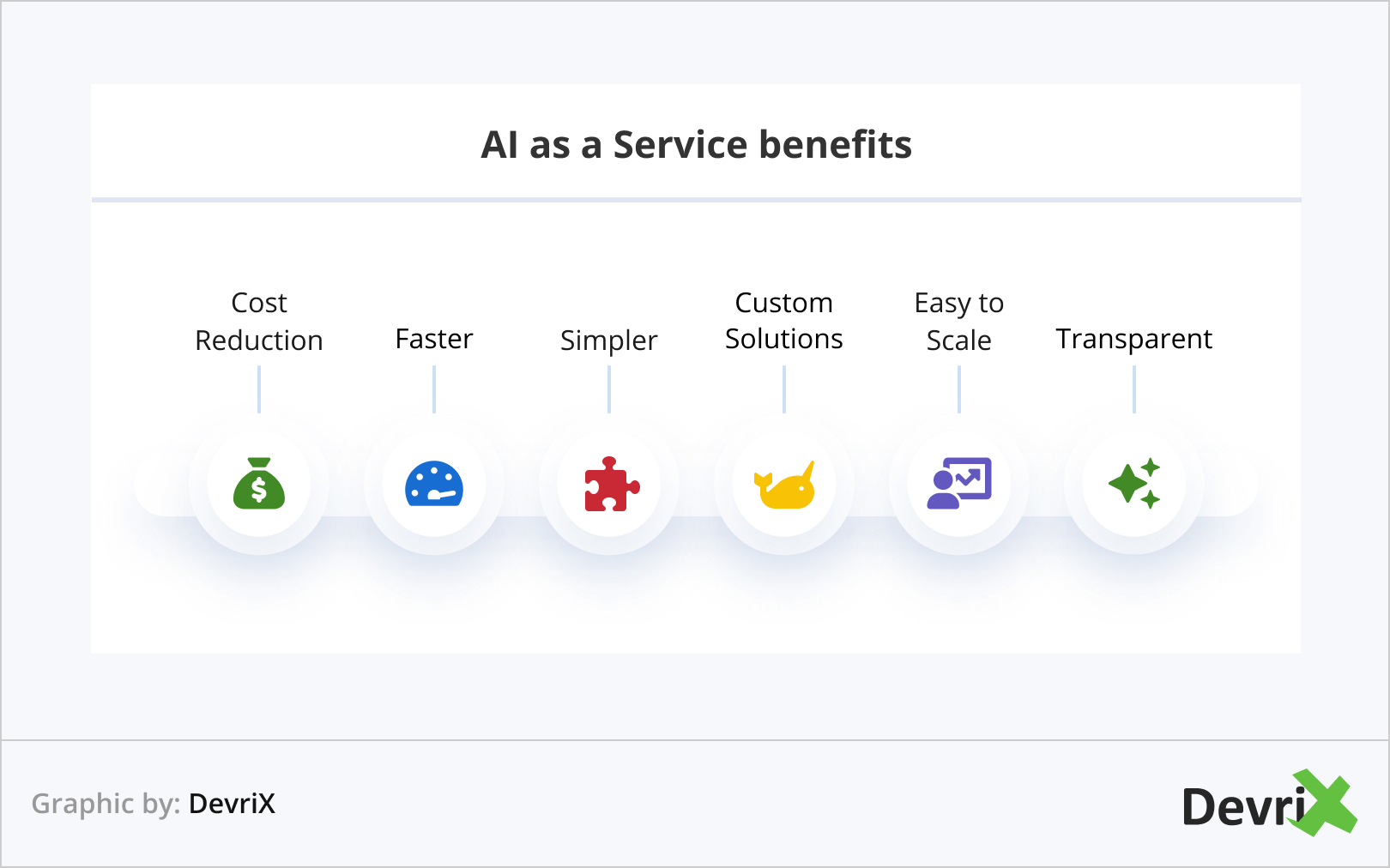 Summary of AI as a Service advantages including cost reduction, speed, simplicity, customization, scalability, and transparency with corresponding icons.