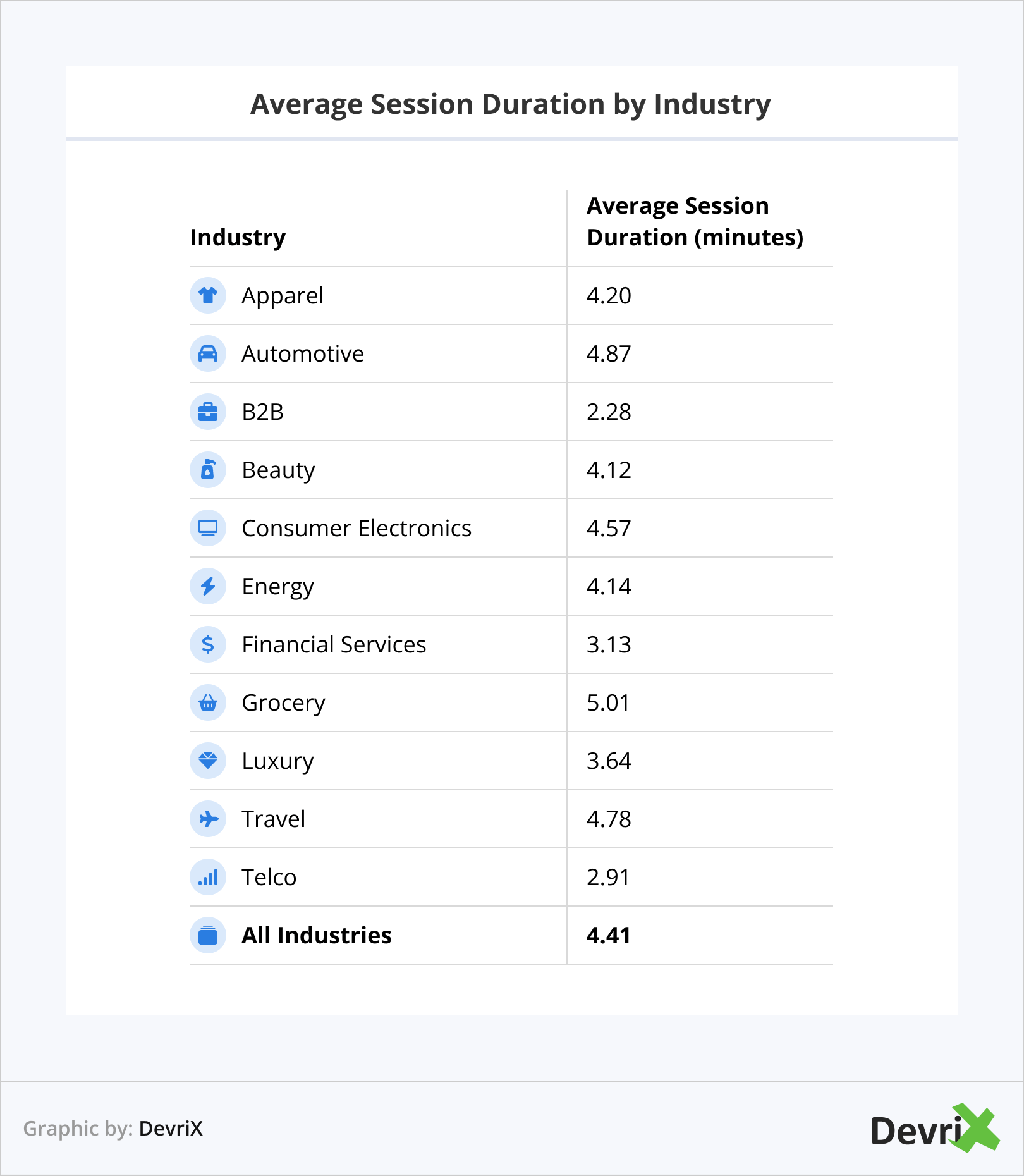 Average Session Duration by Industry