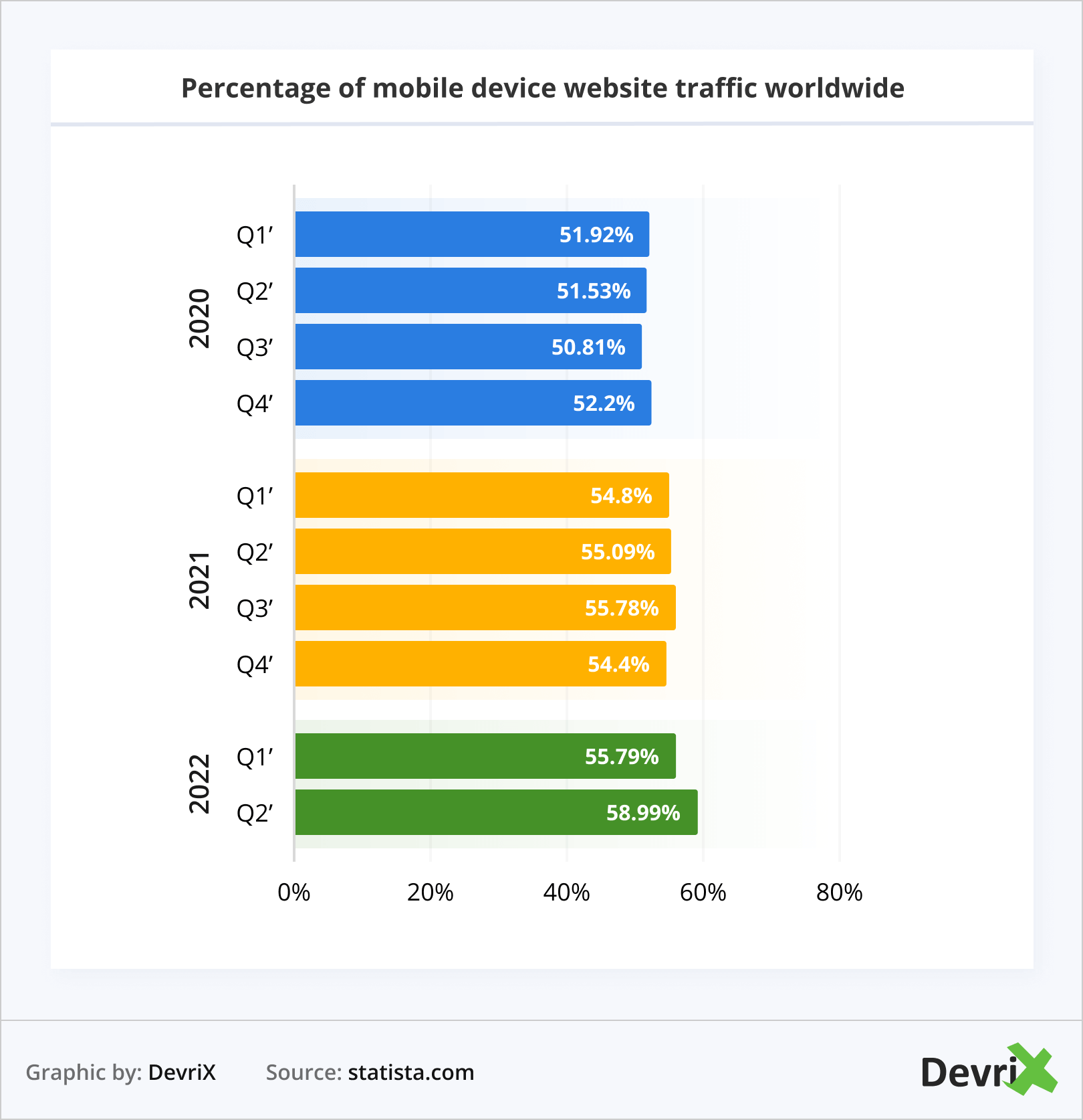 Percentage of mobile device website traffic worldwide