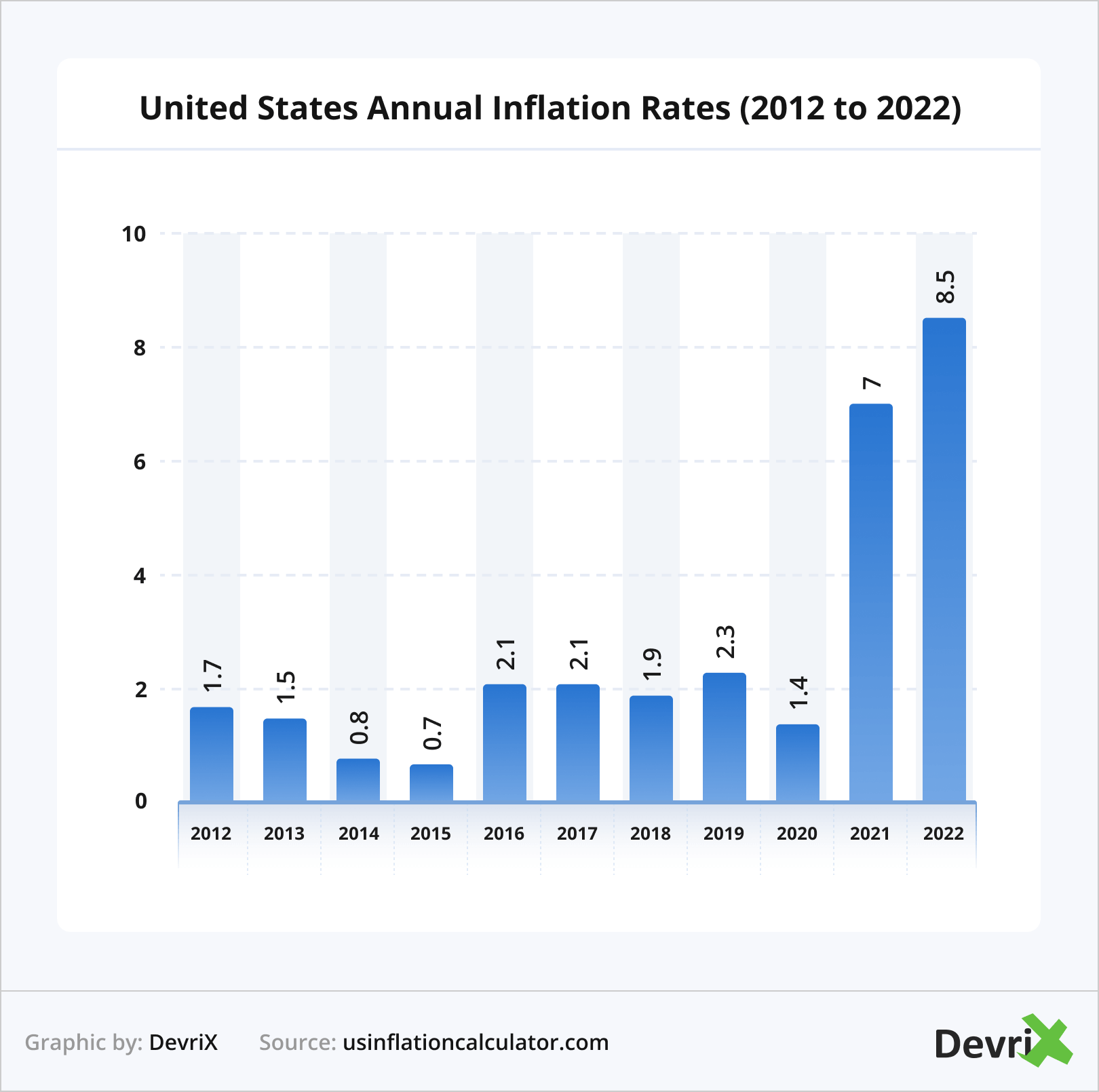 United States Annual Inflation Rates (2012 to 2022)