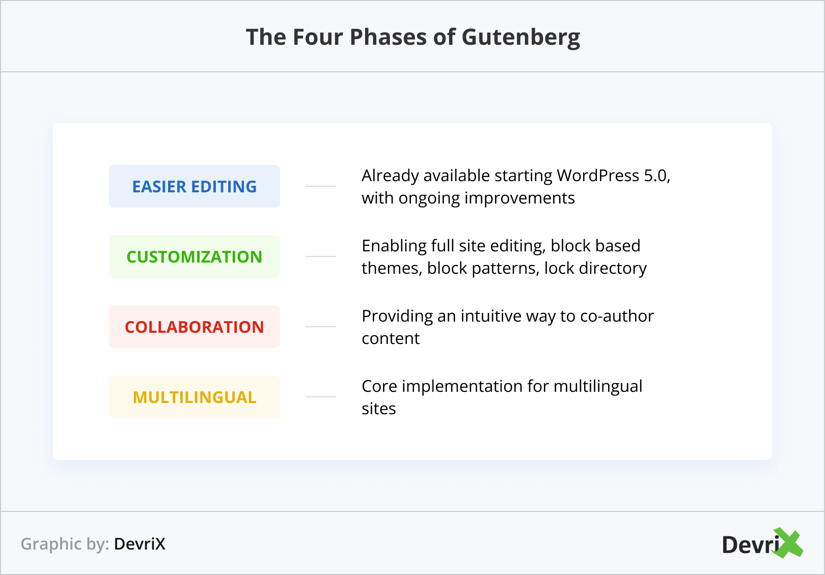 The Four Phases of Gutenberg