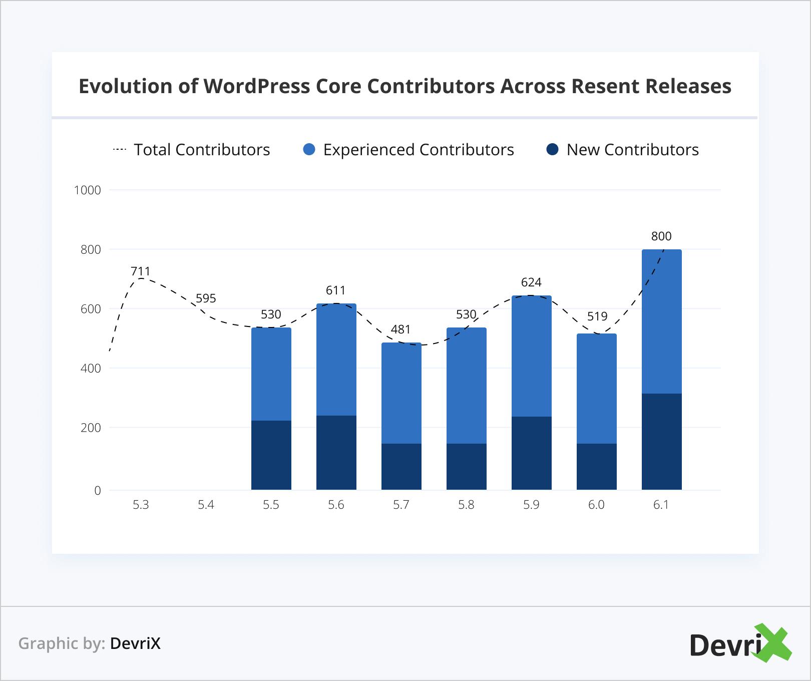 Evolution of WordPress Core Contributors Across Resent Releases