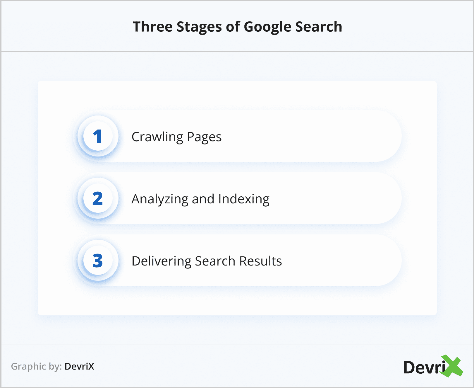 Three Stages of Google Search
