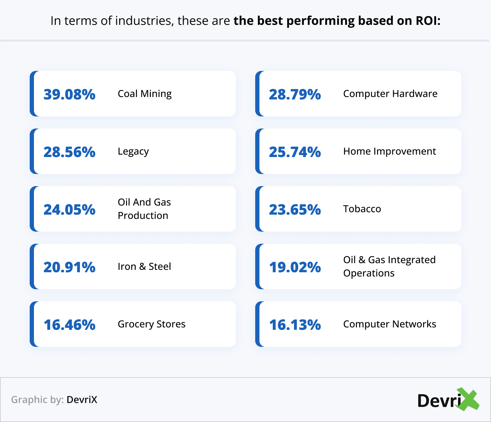 In terms of industries, these are the best performing based on ROI