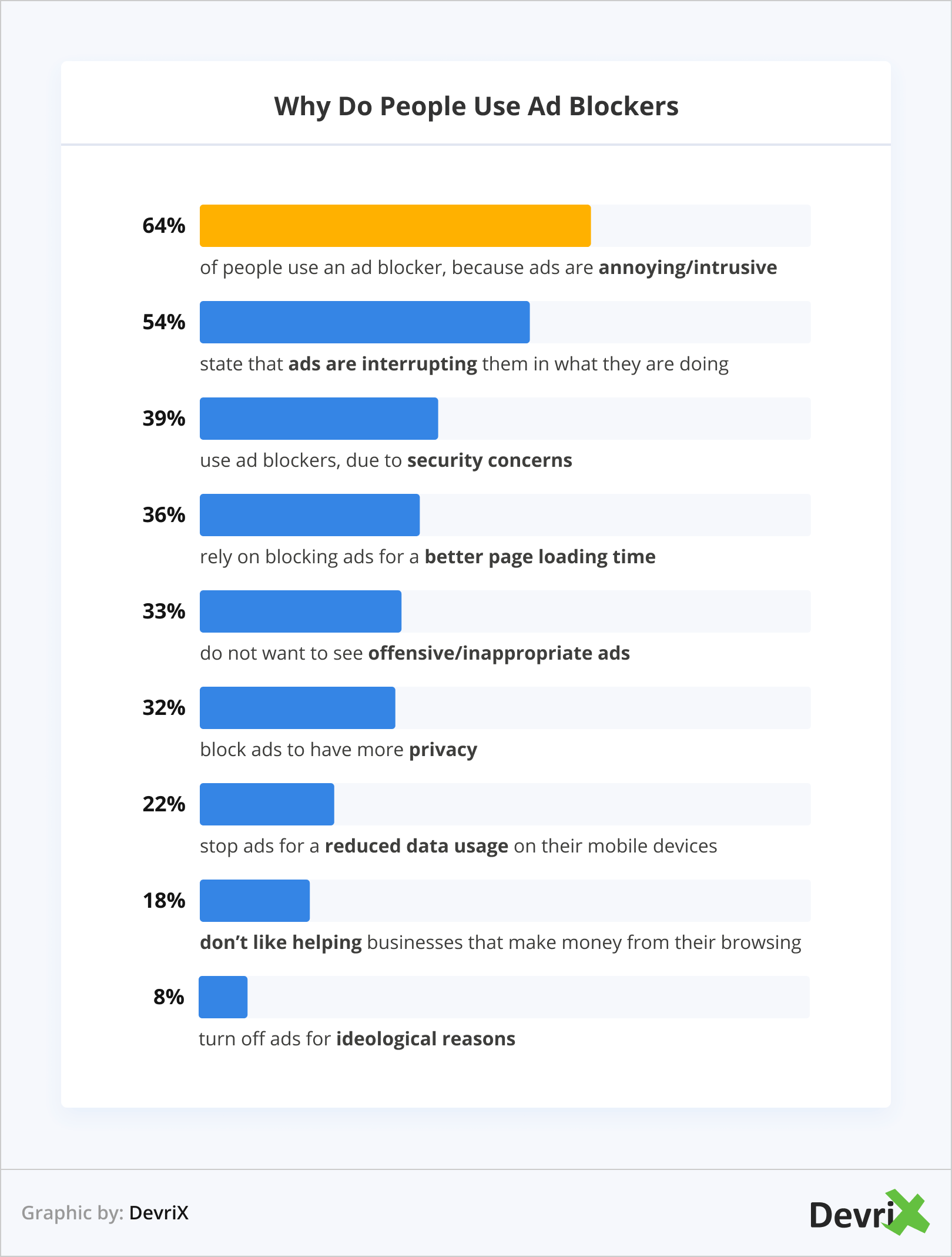 Bar chart showing the top reasons why people use ad blockers: annoying ads, interruptions, security concerns, faster loading, offensive content, privacy, reduced data use, and not supporting ad revenues