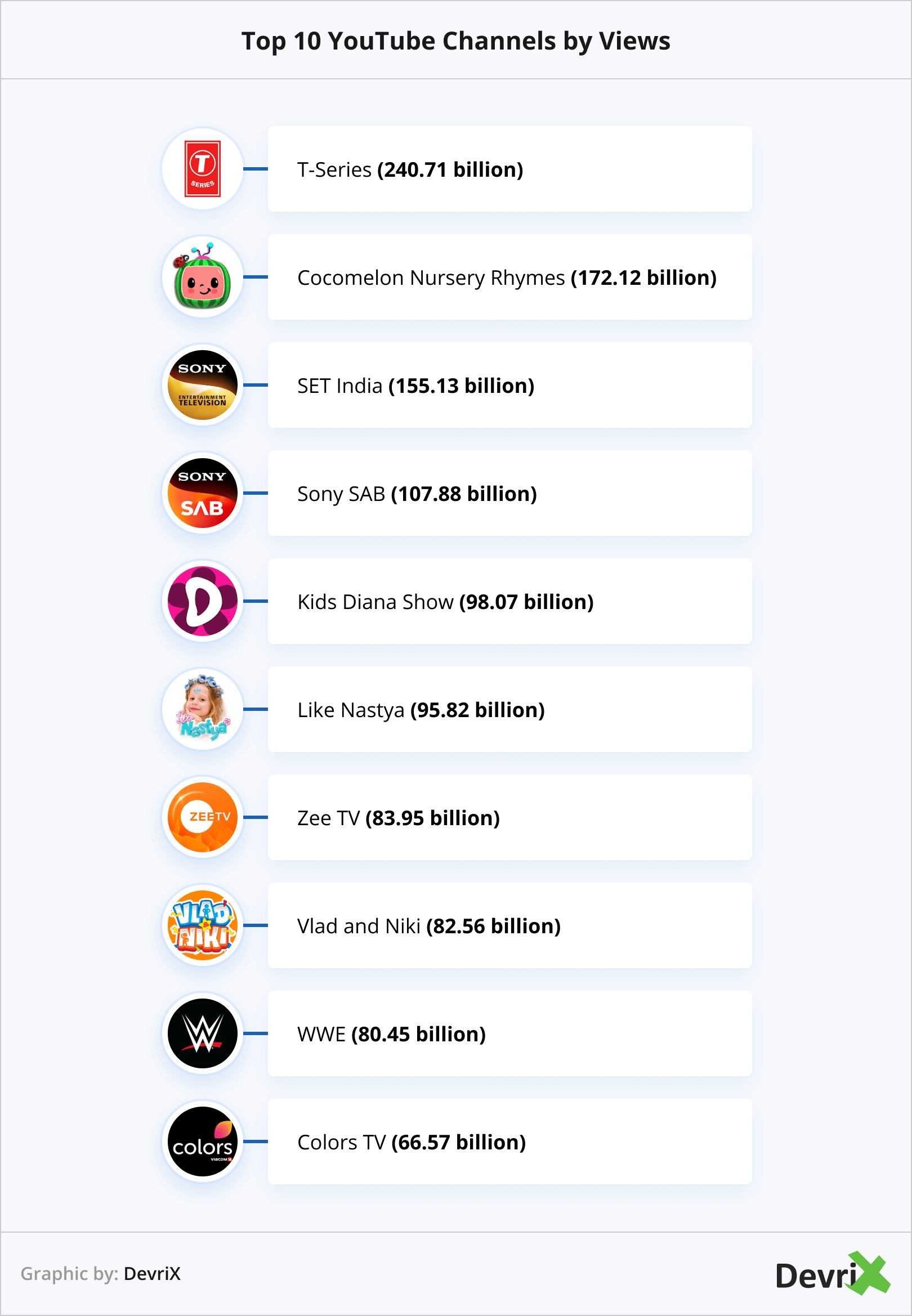 Top 10 YouTube Channels by Views