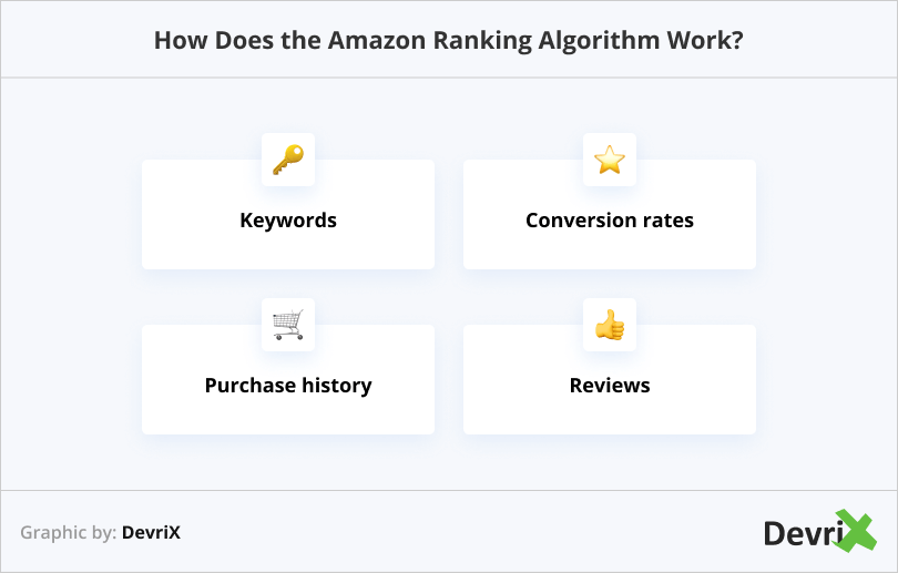 How Does the Amazon Ranking Algorithm Work