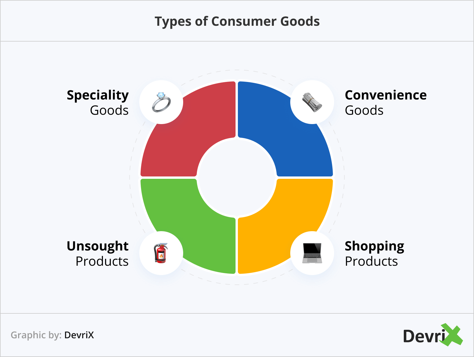 Types of Consumer Goods