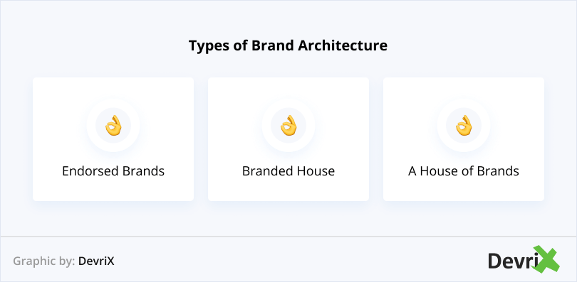 Types of Brand Architecture