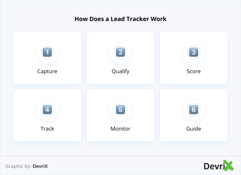How Does a Lead Tracker Work