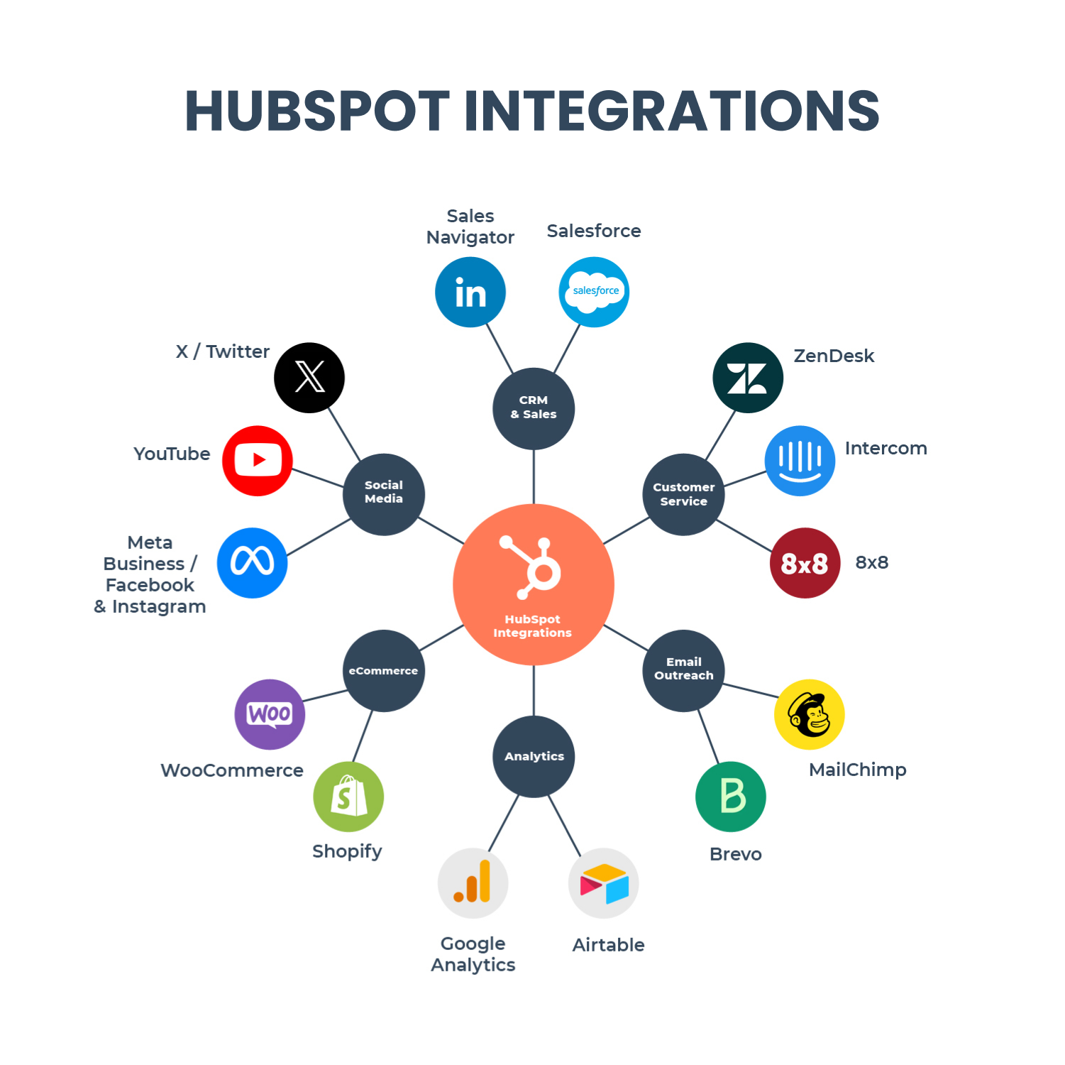 HubSapot Integrations by DevriX