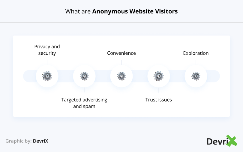 What are Anonymous Website Visitors