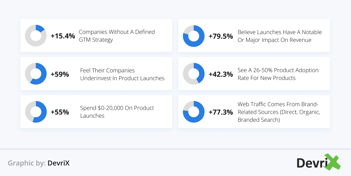 Key GTM statistics for 2025