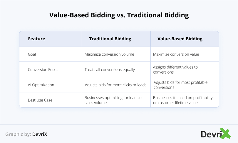 Value-Based Bidding vs. Traditional Bidding