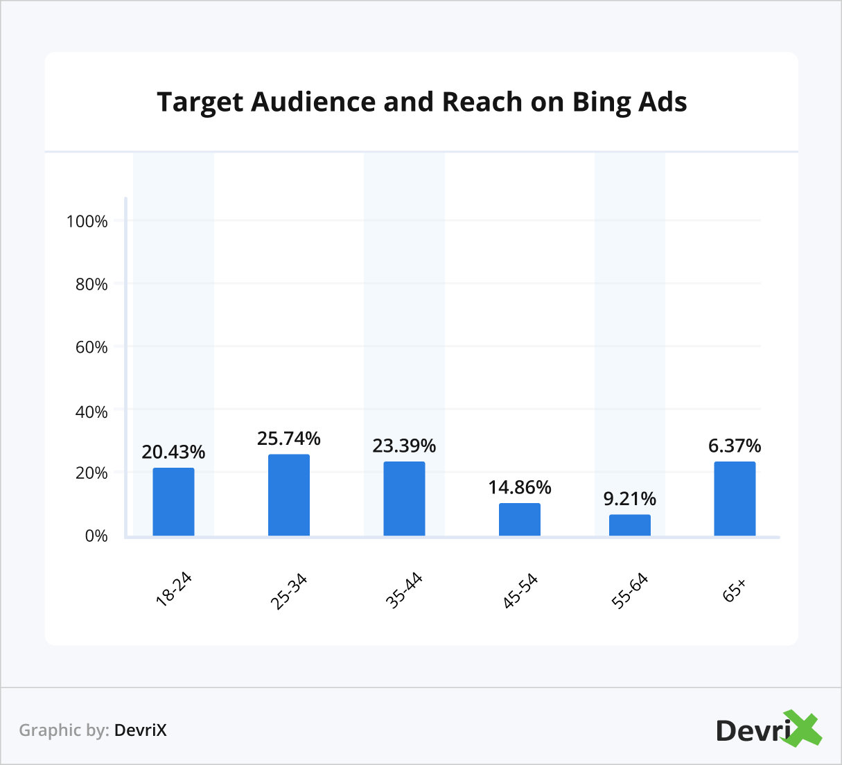 Target Audience and Reach on Bing Ads