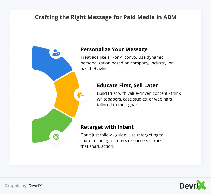 The Right Message for Paid Media in ABM