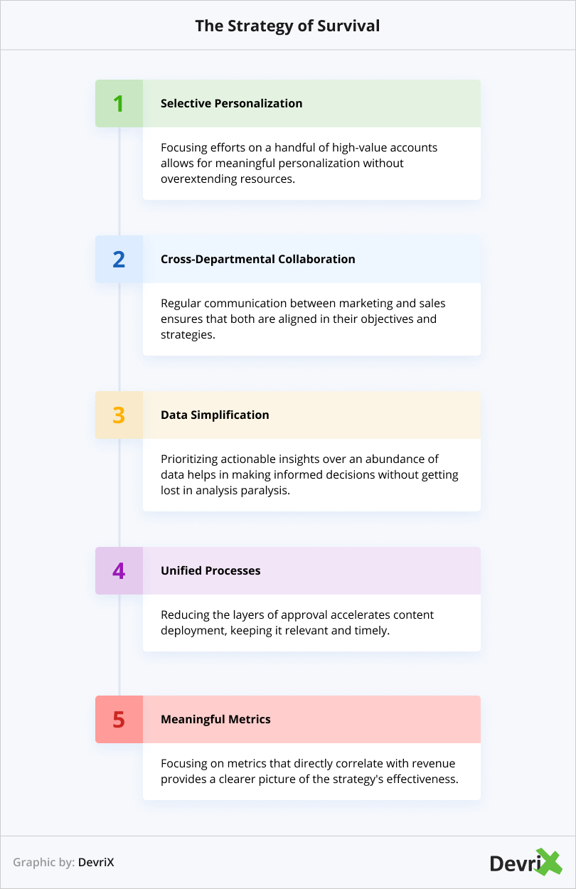 ABM-content-strategy-survival