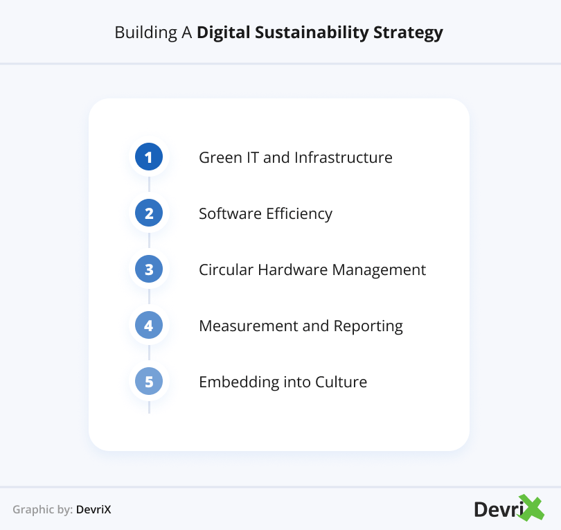 Building a Digital Sustainability Strategy