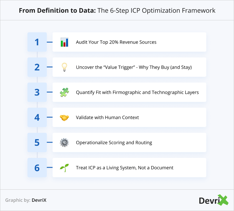From Definition to Data_ The 6-Step ICP Optimization Framework
