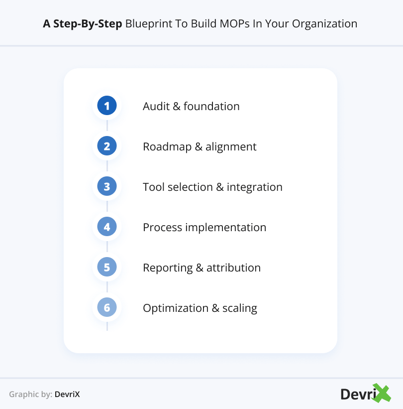 A Step-by-Step Blueprint to Build MOPs in Your Organization