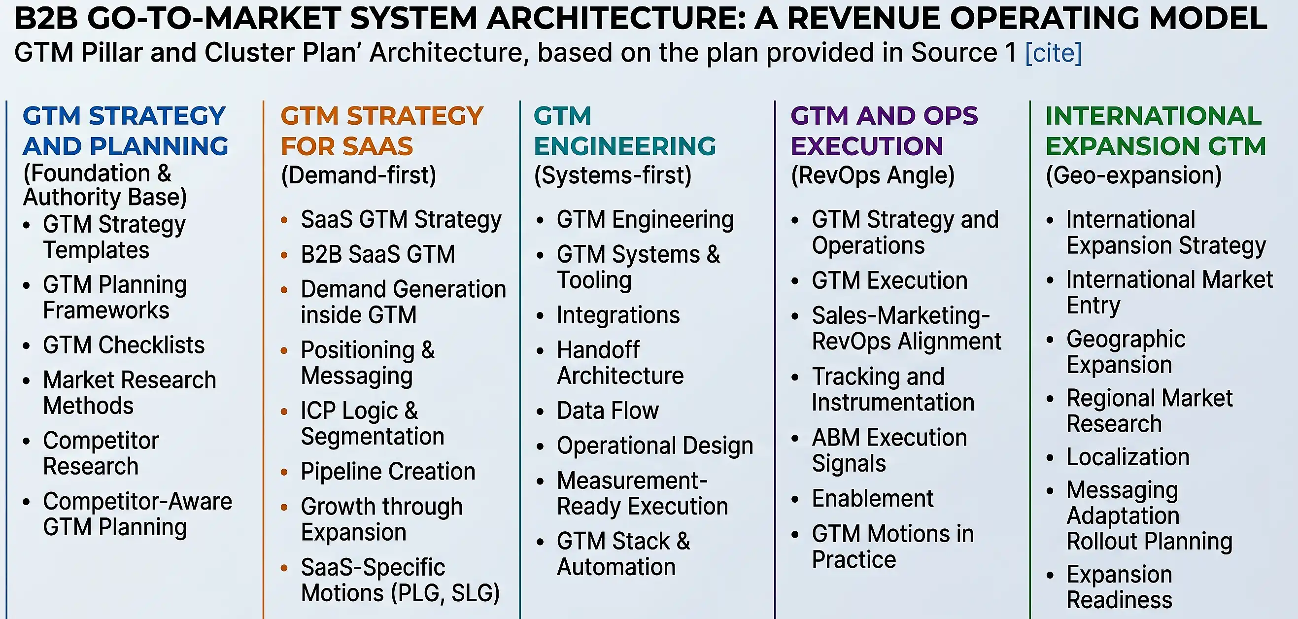 B2B GTM Strategy mapping execution